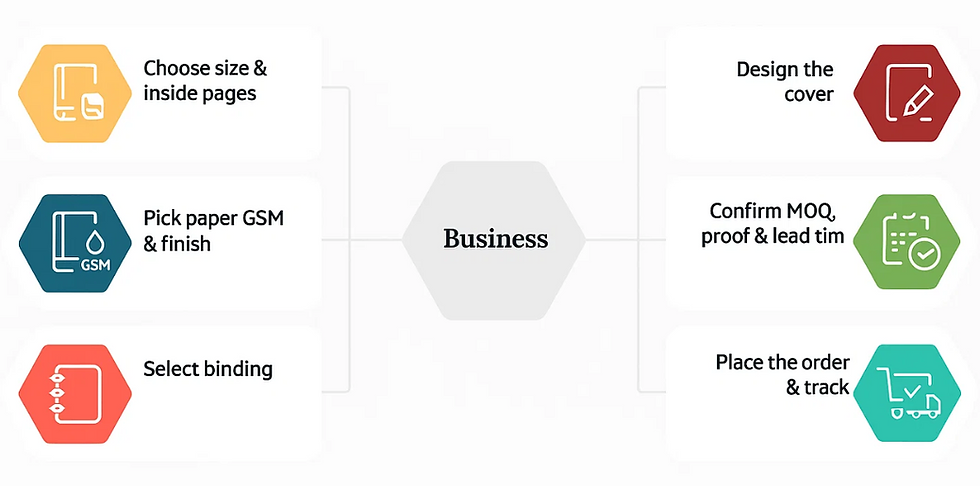 Step‑by‑Step—Customize Your Square Notebook