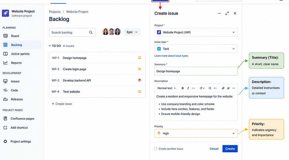 Creating and managing tasks in a software project: The image shows a project management interface for a website development project. It highlights creating an issue, assigning a task to design the homepage, and setting its priority to high.