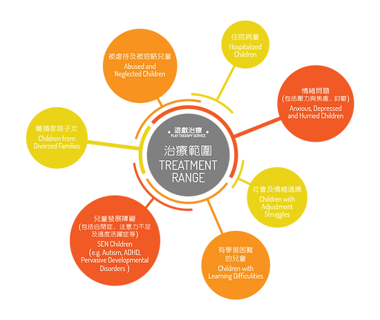 HKPCCA|遊戲治療 |專業訓練 |服務