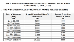 How to calculate BIK (Benefit-In-Kind) for PCB (MTD)