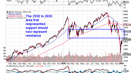 Stock Chart of the day – SPX, Dow and VIX ,  Podcast Bear Market Rally or Bottom? Watch the 18 level on the VIX