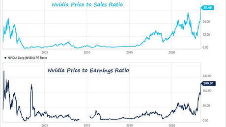 Stock Chart of the Day June 6th 2023 – NVDA Price to Earnings and Price to Sales