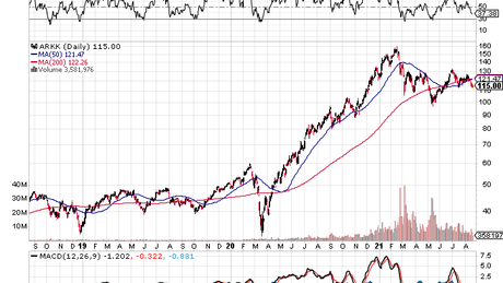 Stockchartoftheday SGO.v , ARKK , BUZZ