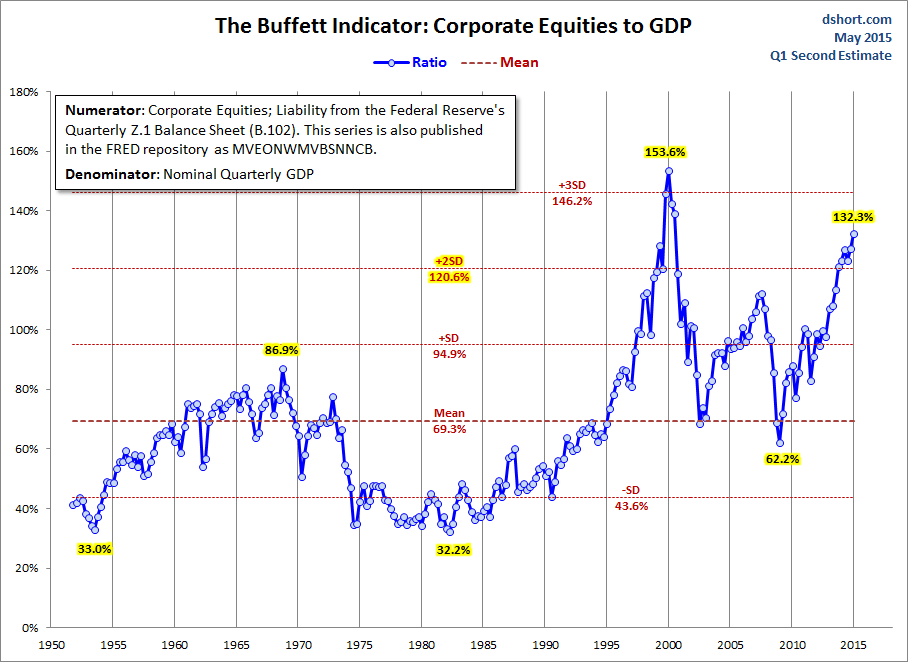 Buffett-Indicator