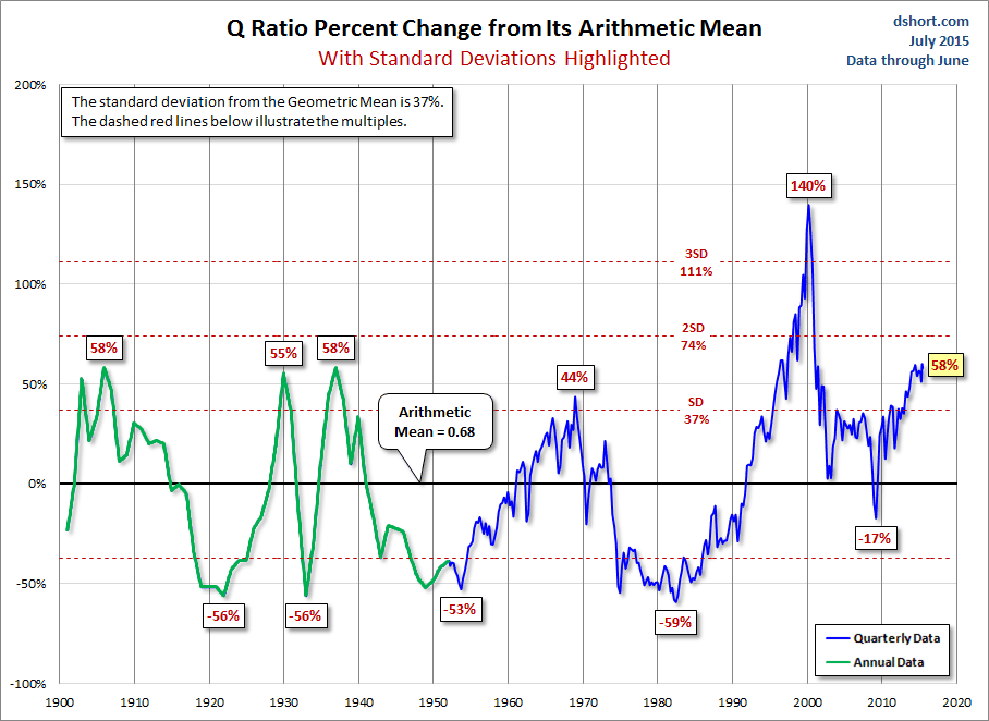 Q-Ratio-arithmetic-mean