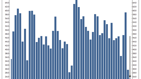 Lowest Number of Stocks Beating S and P 500 Performance Ever! Sax Music From the Deck!