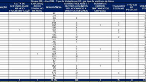 2019 - Disque 100 registra aumento de 13% em denúncias de violações contra a pessoa idosa.