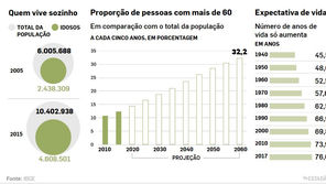 Comuns no exterior, os concierges auxiliam aqueles com mais de 60 anos em atividades cotidianas.