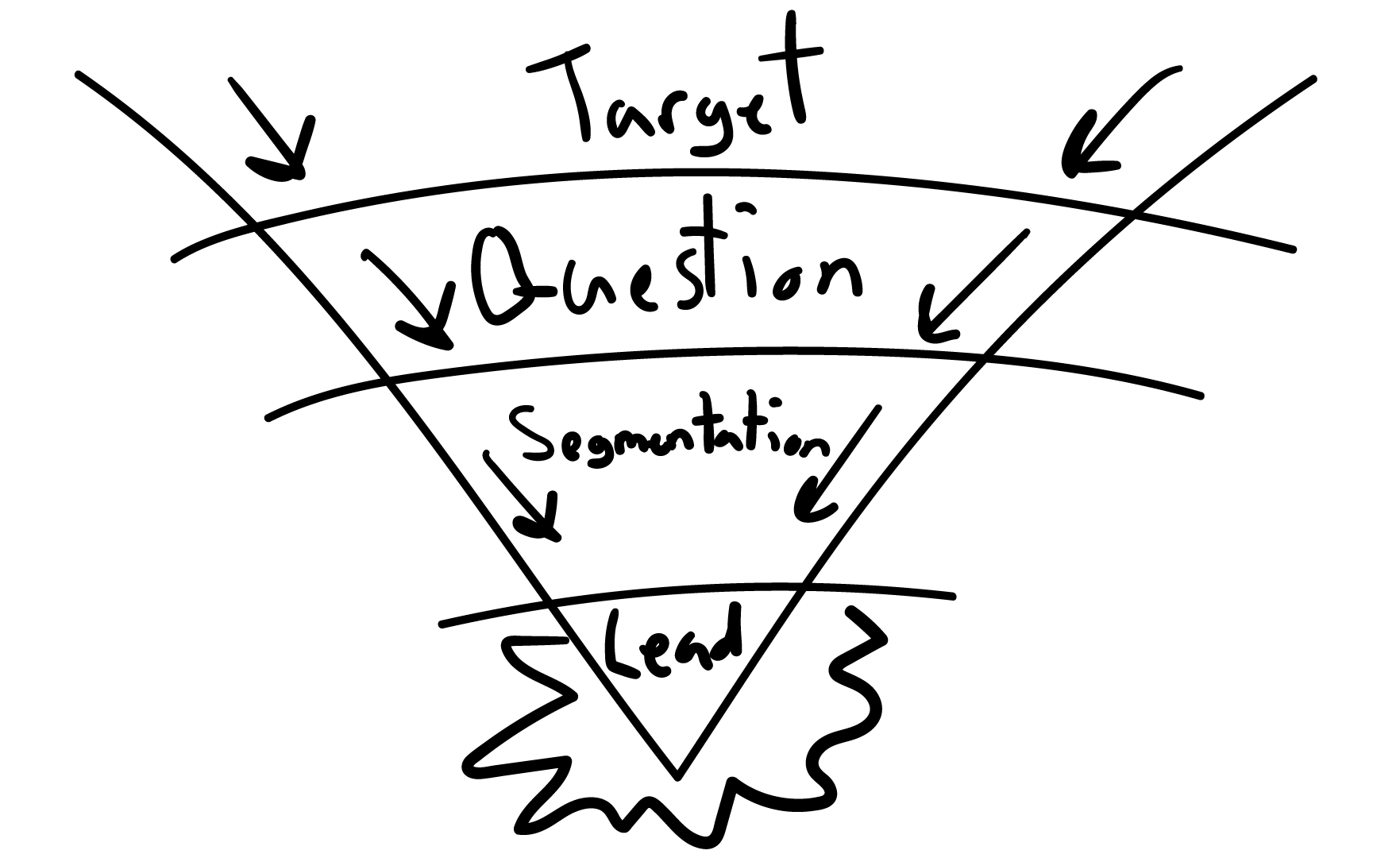 Facebook Sales Funnel model