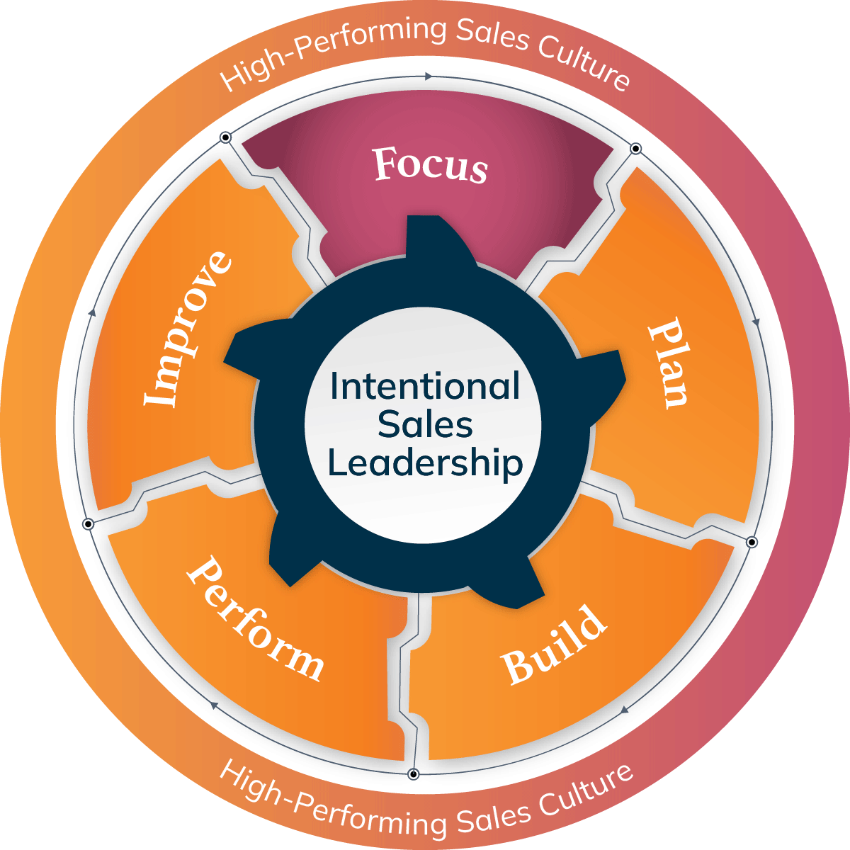 SunBurst-Inentional-Sales-Leadership-Motion.gif