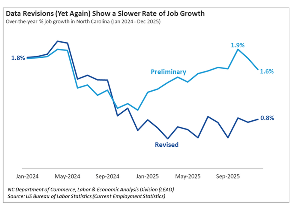 In North Carolina, and nationwide, job market growth has stalled