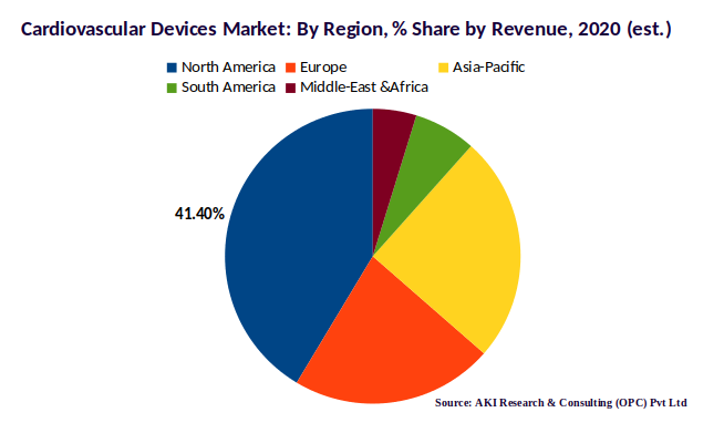 Cardiovascular Market Share by Region, 2020 estimated