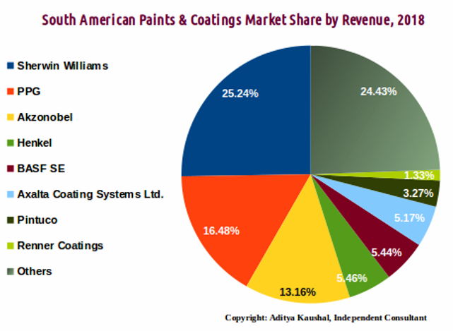South America Paints and Coatings Market Share 2018