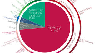 התמודדות עם משבר האקלים בתעשיות עתירות פחמן