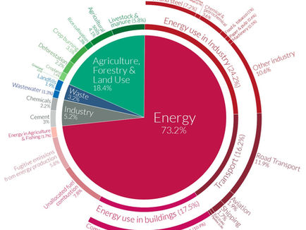 התמודדות עם משבר האקלים בתעשיות עתירות פחמן