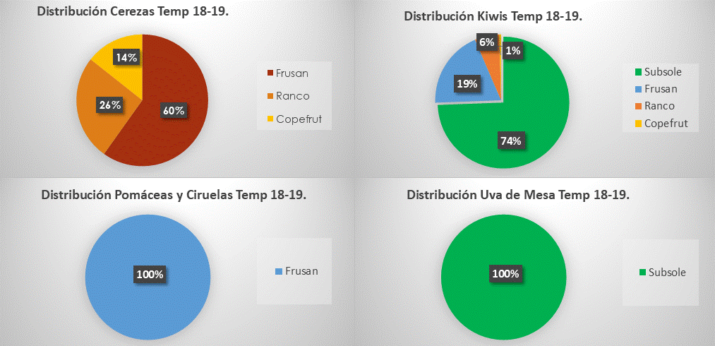 Distribucion Profruta a Exportadoras .gi
