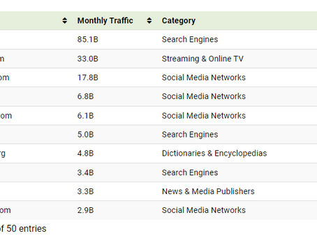 The Top 50 Most Visited Websites in the World