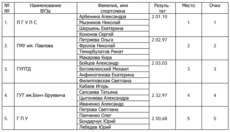 эстафета смешанная плавание сп.здоровье