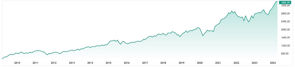 Lange termijn rendement AEX GR