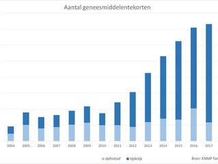 Medicijntekorten in NL, steeds vaker