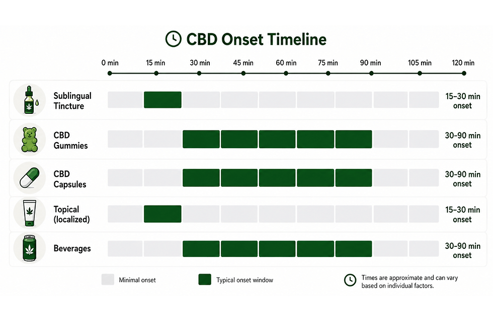 CBD Onset Timeline