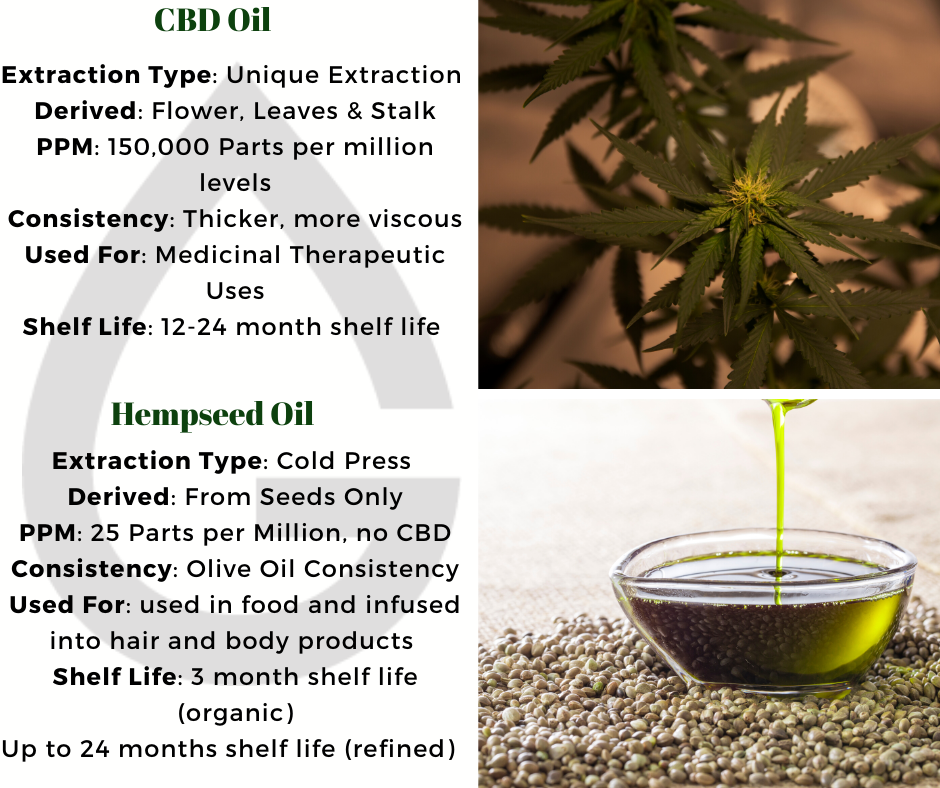Do Hemp Seeds Contain CBD?