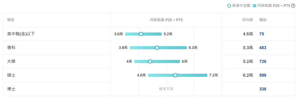 104 職涯導航顯示,台灣3–5年資工業設計師的月薪中位約5萬