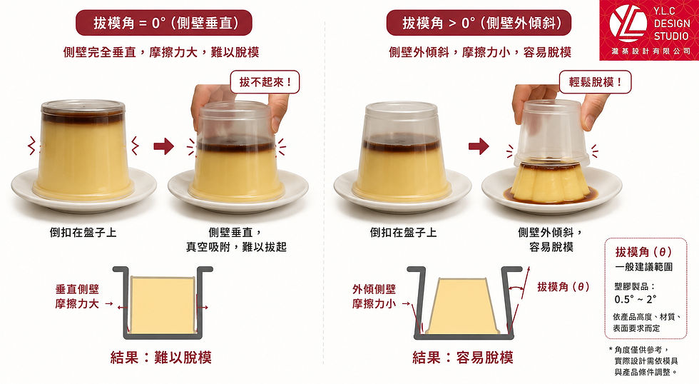 用布丁來說明拔模角/瀧棊設計