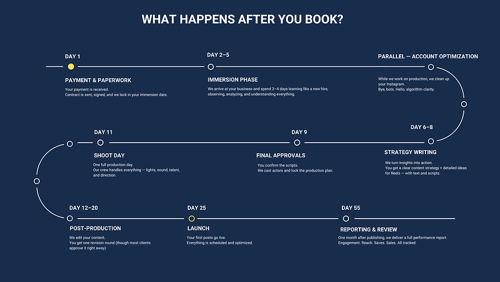 how long does it take to film content for your business