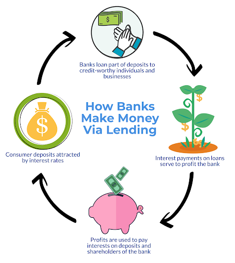 How Banks Make Money Via Lending, Ray Buckton.