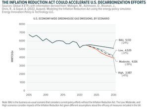 Impacts of Inflation Reduction Act  on Climate Change