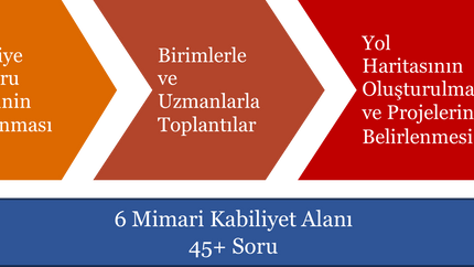 Kurumsal Mimari Olgunluğunun Değerlendirilmesi