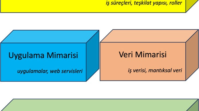 Kurumsal Mimari ve BT Hizmet Yönetimi