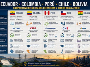 Ecuador · Colombia · Perú · Chile · Bolivia. Comparativo de Mercados Eléctricos y Marco Regulatorio.