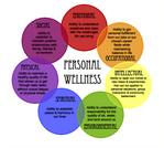 The Aspects of Wellness