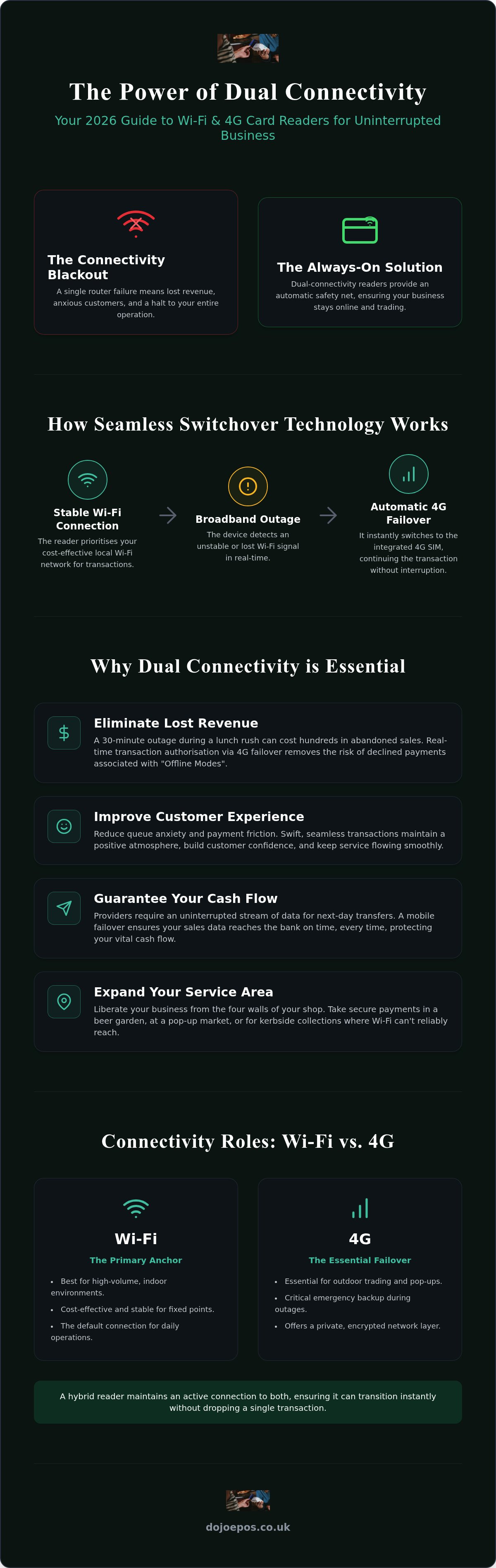 Card reader with wifi and 4g