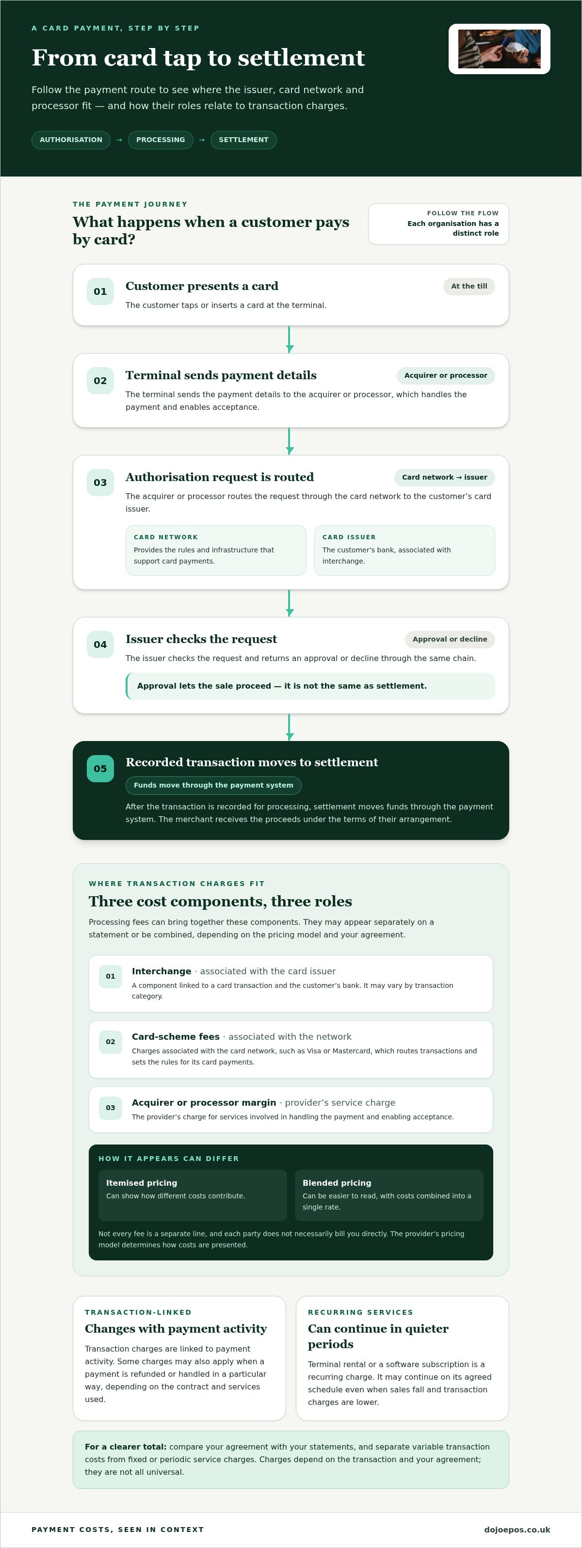 Business payment processing fees