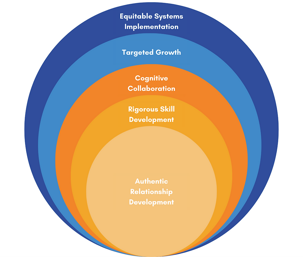 Five circles on top of each other. From smallest to biggest: (1) Authentic Relationship Development, (2) Rigorous Skill Development, (3) Cognitive Collaboration, (4) Targeted Growth, (5) Equitable Systems Implementation