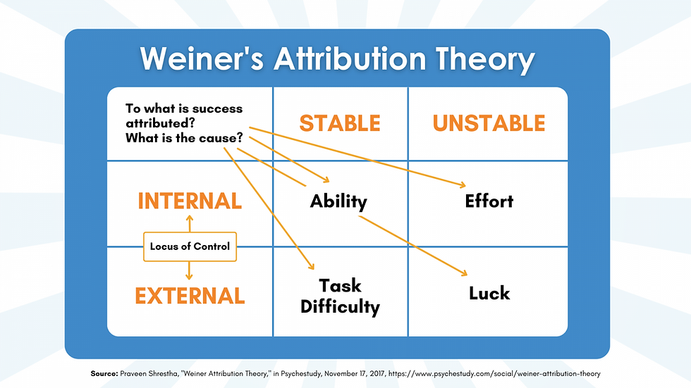 Weiner's attribution theory