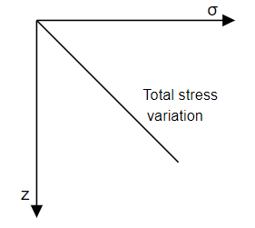 Total stress distribution