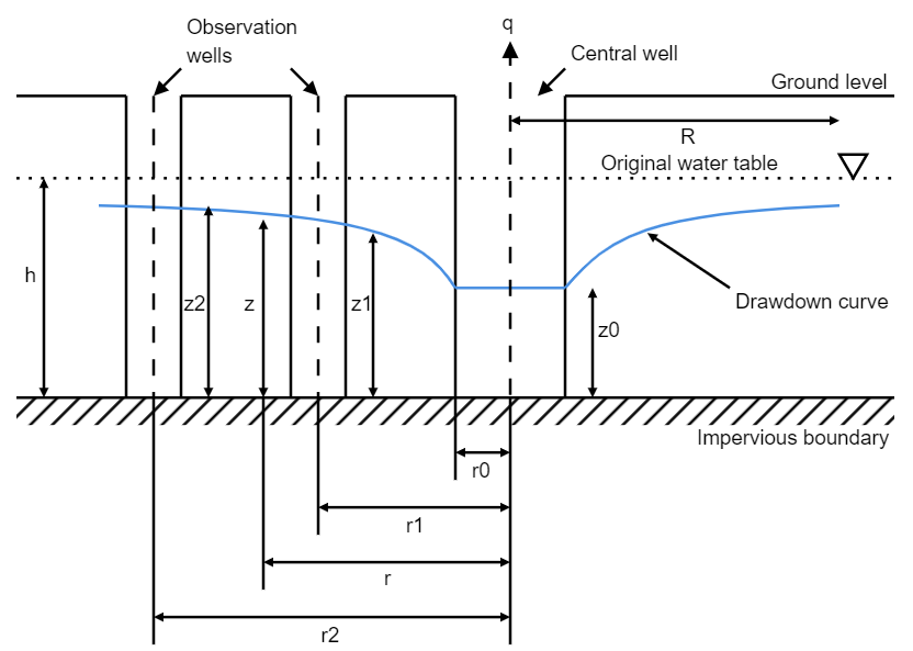 Pumping out Test: Unconfined Aquifer