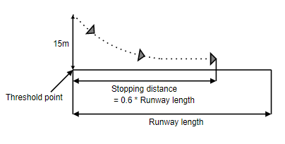 Runway length normal landing case