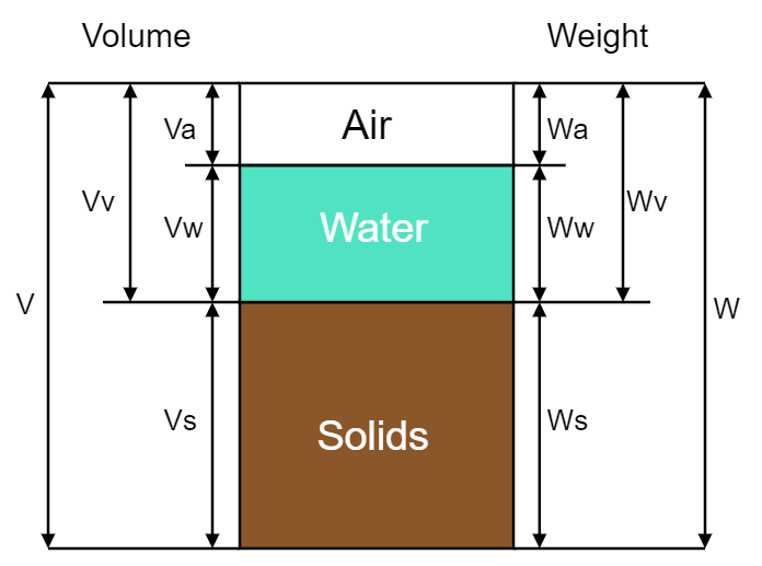 Three-Phase Soil System