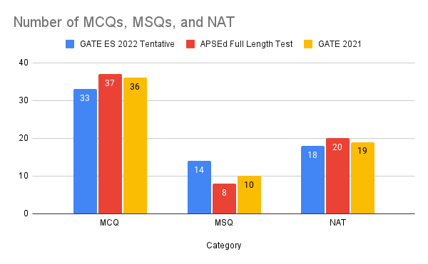 GATE ES 2022 Question Distribution