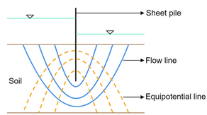 Flow Net Characteristics & Uses | Methods for Flow Net Construction