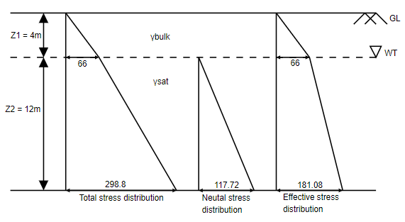 Total, neutral and effective distribution