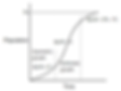 Logistic curve of population growth