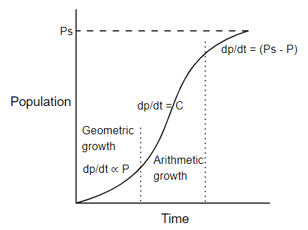 Logistic curve of population growth