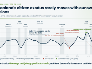 Net migration of New Zealand citizens, year-ended, 1976 to 2026, against periods of GDP contraction