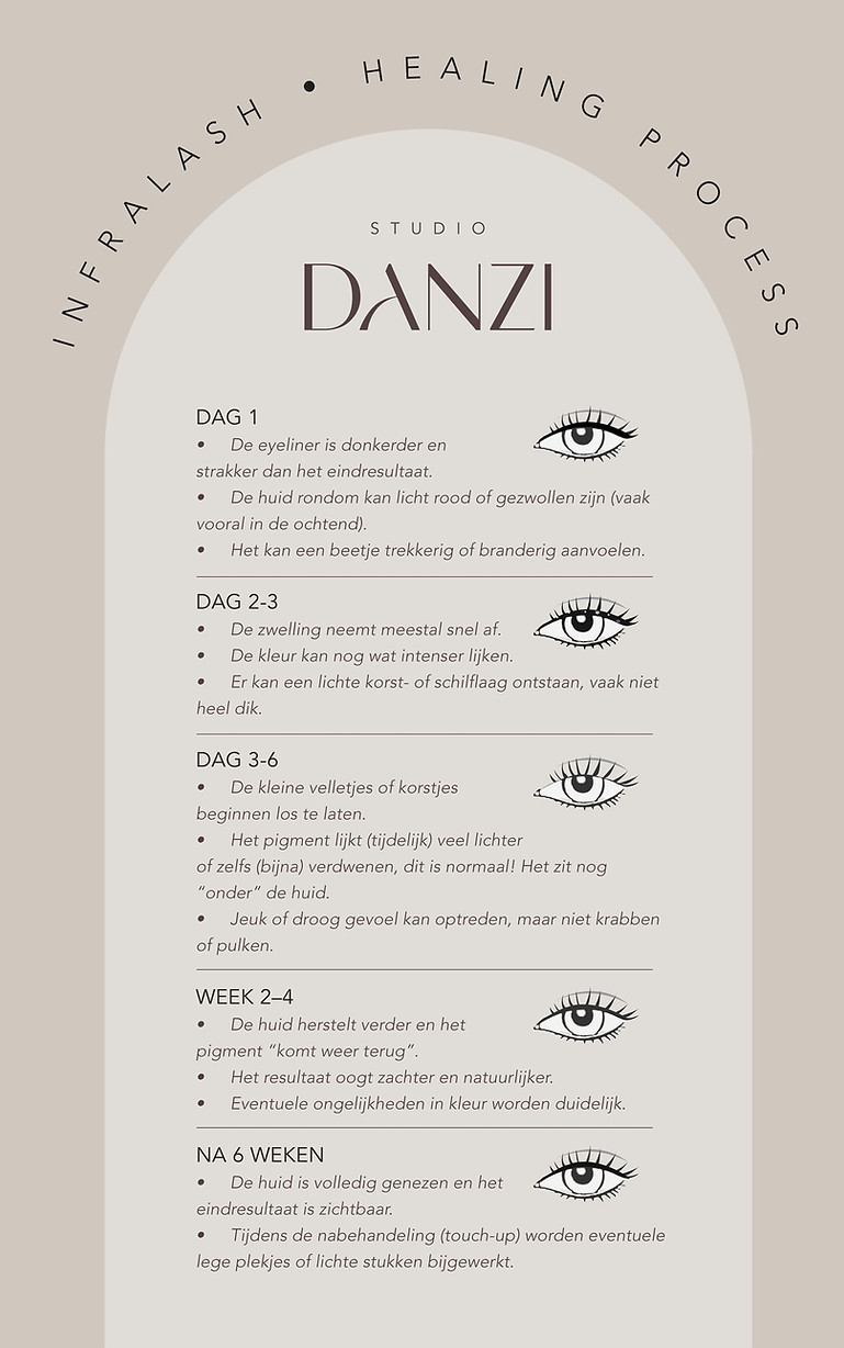 Healing proces kaart